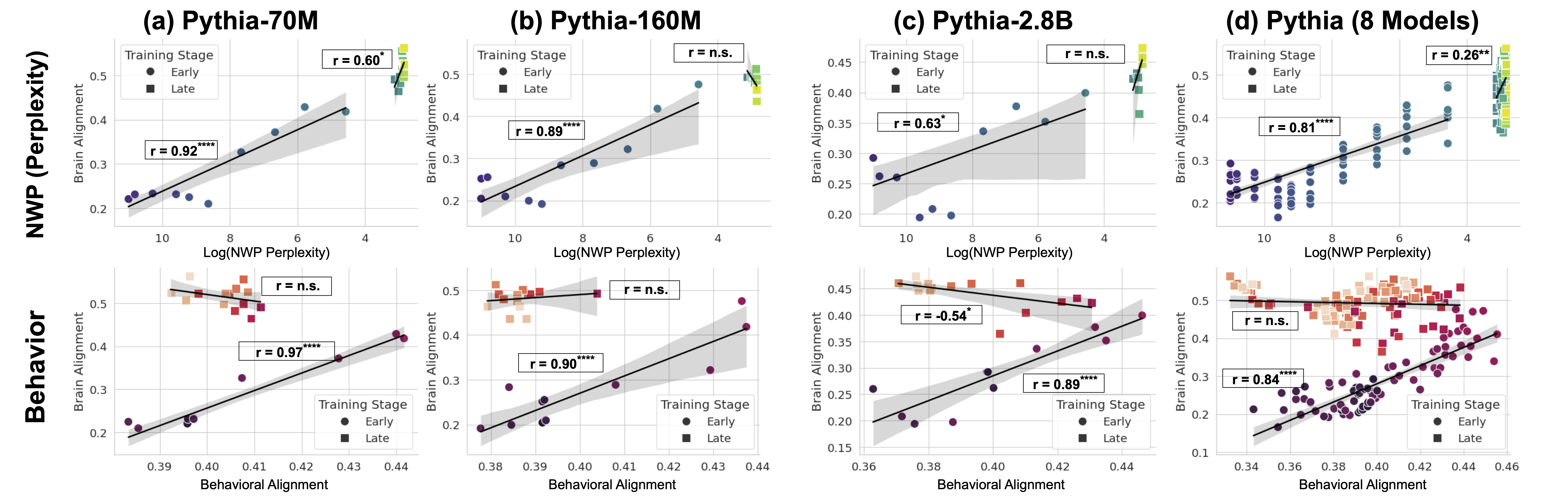 NWP and Behavioral Alignment Correlate with Brain Alignment Only in Early Training