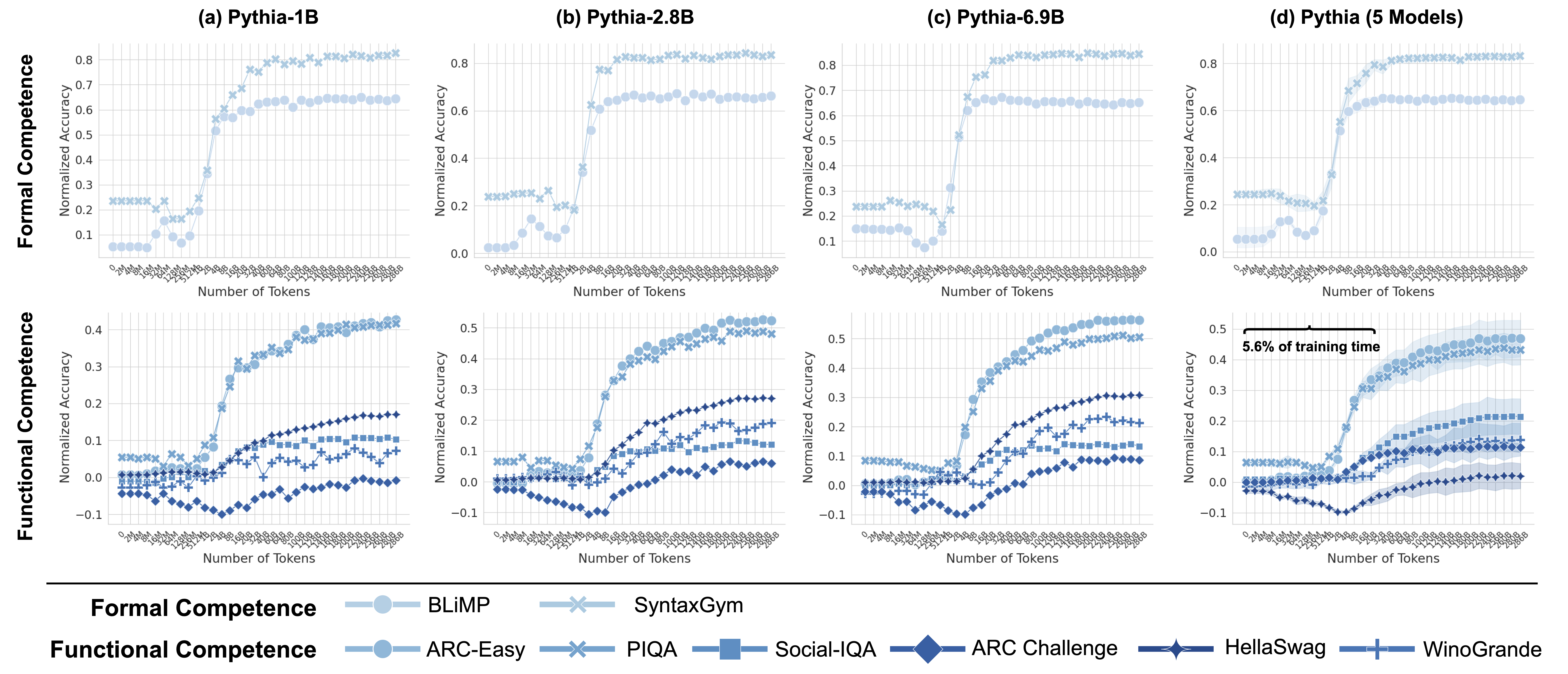 Individual Benchmark Scores for Formal and Functional Competence