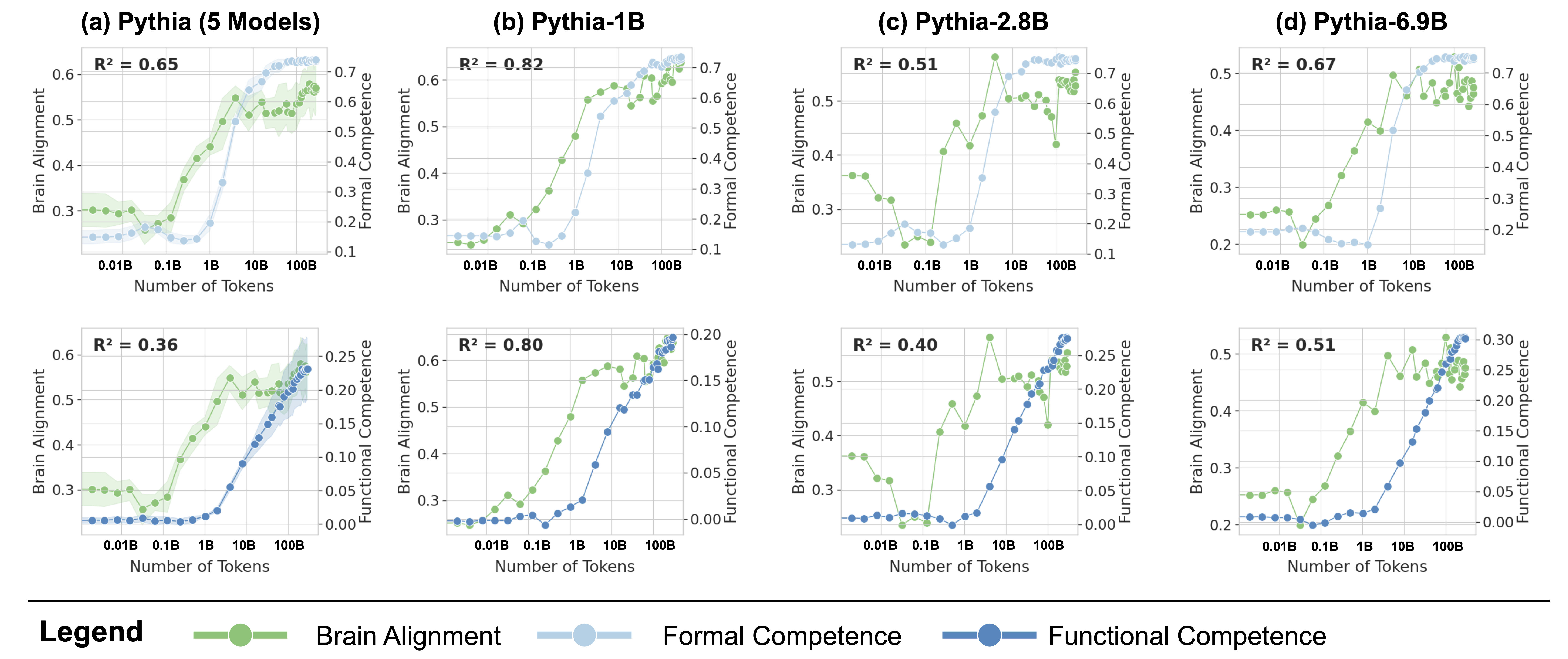Formal Competence Tracks Brain Alignment More Closely Than Functional Competence