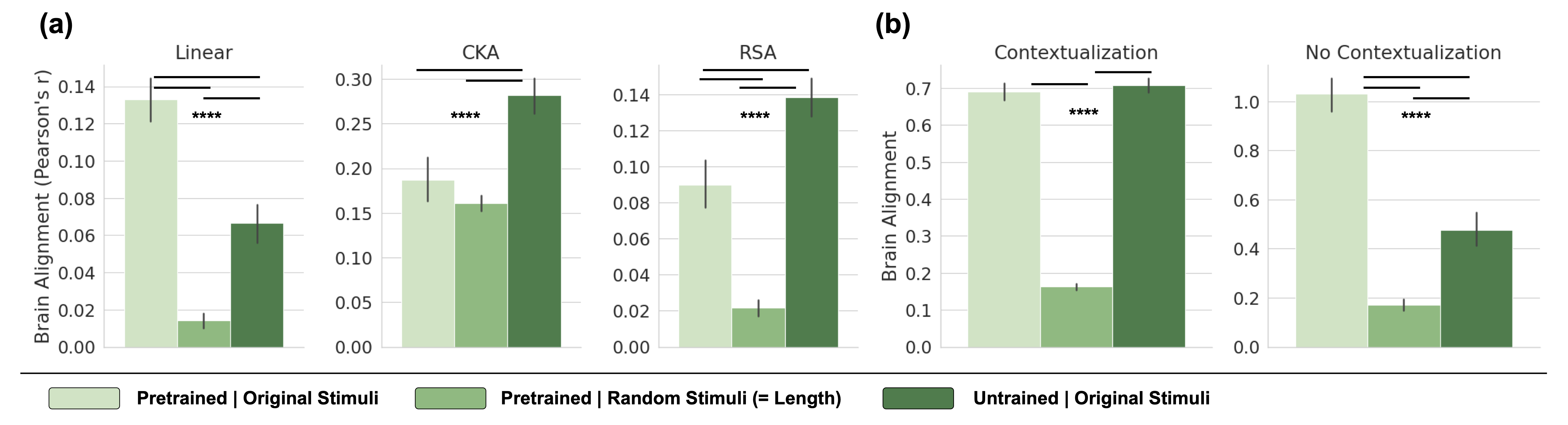 Context Integration drives Brain Alignment of Untrained Models