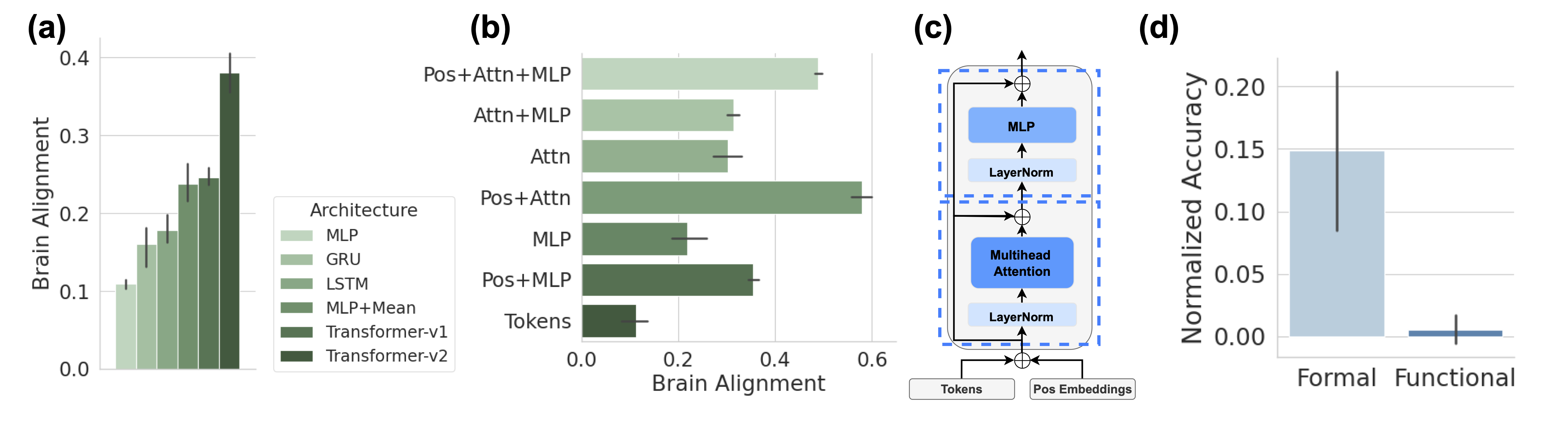Context Integration drives Brain Alignment of Untrained Models